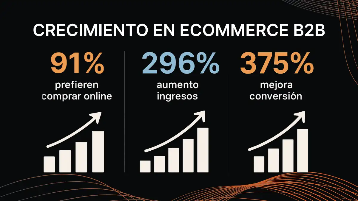 Estadísticas crecimiento ventas B2B con sistema crédito Magento 2 mayoristas
