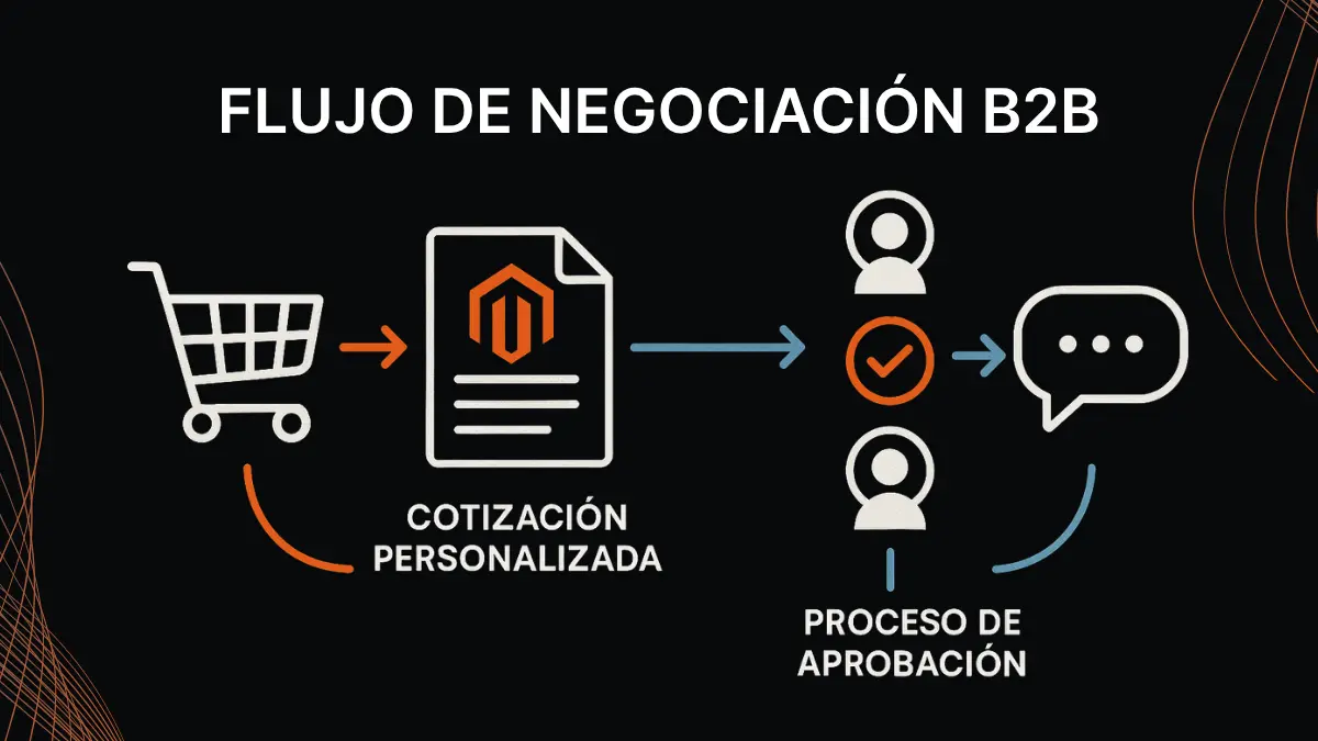 Flujo de negociación B2B Magento con sistema de cotizaciones personalizadas y aprobación automatizada