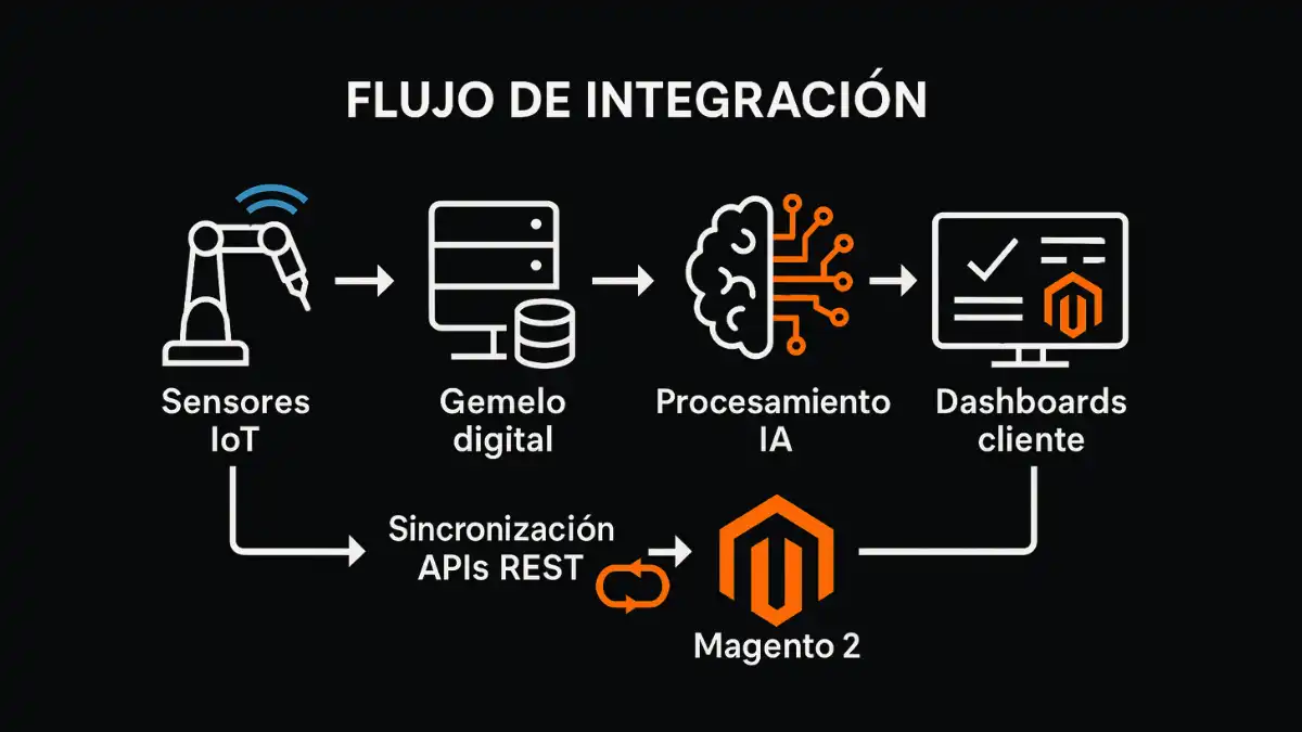 Integración APIs Magento 2 gemelos digitales IoT flujo datos bidireccional