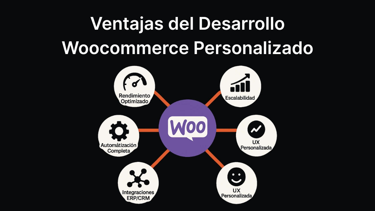 Diagrama circular mostrando las principales ventajas de una tienda WooCommerce desarrollada a medida