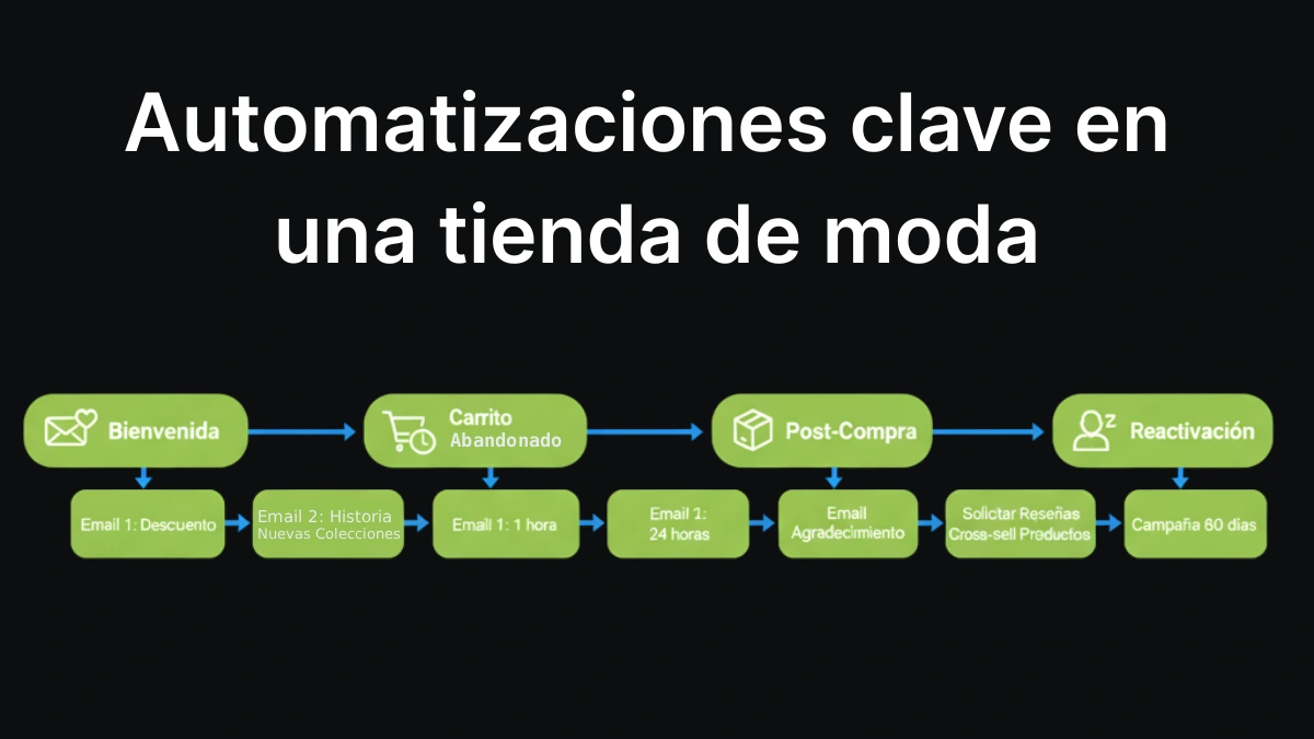 Diagrama de flujos de automatización de email marketing para tiendas de moda en Shopify