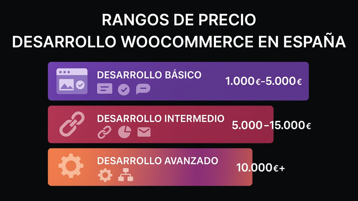 Gráfico comparativo de rangos de precios para desarrollo WooCommerce personalizado en España según nivel de complejidad