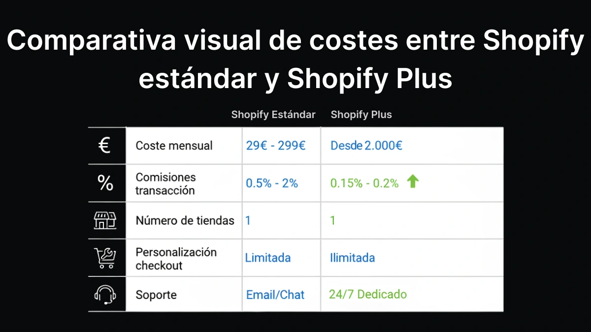 Comparativa visual de costes entre Shopify estándar y Shopify Plus España con ROI