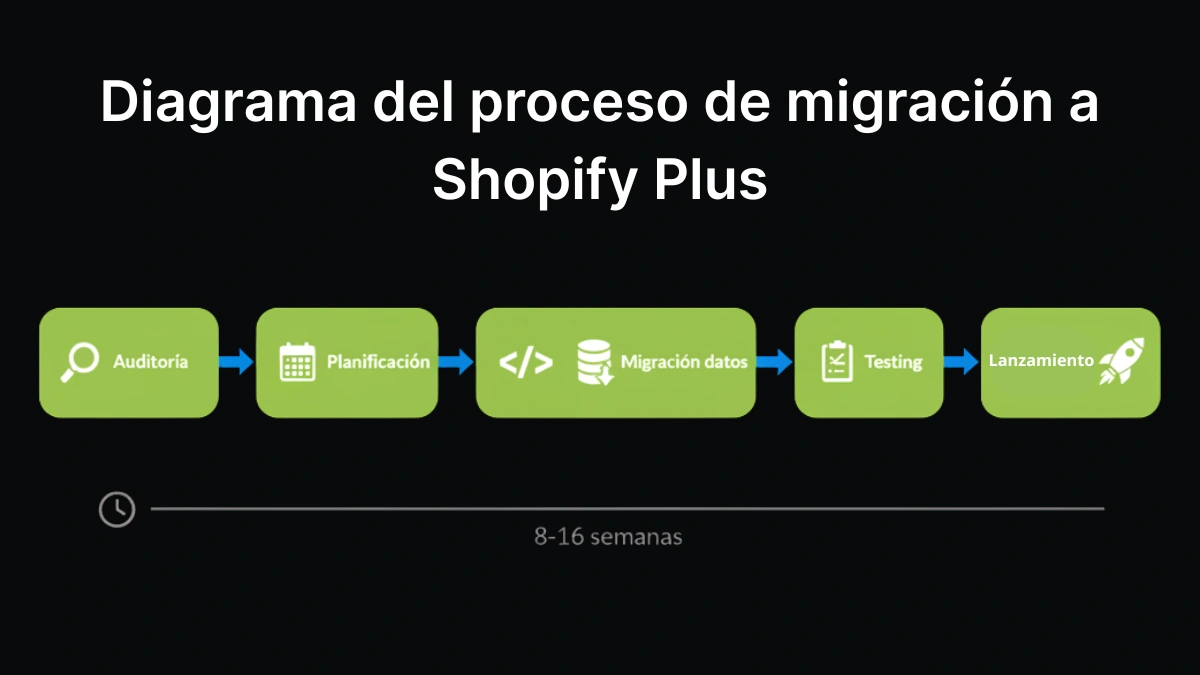 Diagrama del proceso de migración a Shopify Plus España en 6 etapas