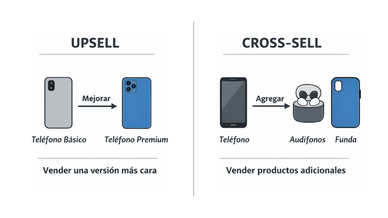 diferencia-entre-up-sell-y-cross-sell-en-ecommerce